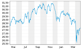 Chart UBS(I)ETF-Fc.MSCI USA P.V.U.E. - 1 an