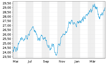 Chart UBS(I)ETF-Fc.MSCI USA P.V.U.E. - 1 an