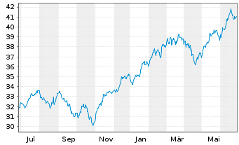 Chart UBS(I)ETF-Fac.MSCI USA Qu.U.E. - 1 Jahr