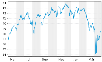 Chart UBS(I)ETF-Fac.MSCI USA Qu.U.E. - 1 Jahr