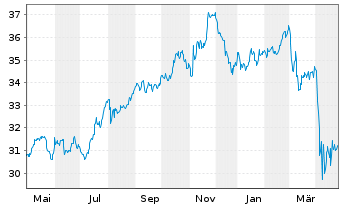 Chart PowerShs S&P500 H.Div.Low Vol. - 1 an