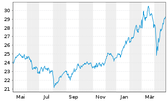 Chart First T.G.F.-Germ.Al.DEX U.ETF - 1 Year