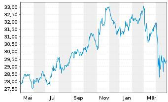 Chart UBS(I)ETF-Fc.MSCI USA L.V.U.E. - 1 Year