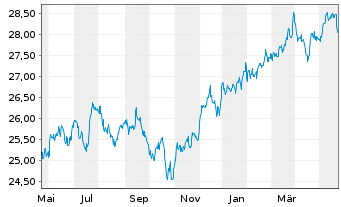 Chart UBS(I)ETF-Fc.MSCI USA L.V.U.E. - 1 Year