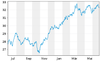 Chart UBS(I)ETF-Fc.MSCI USA P.V.U.E. - 1 Jahr