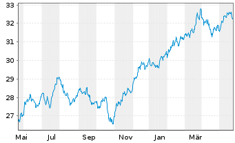 Chart UBS(I)ETF-Fc.MSCI USA P.V.U.E. - 1 Year