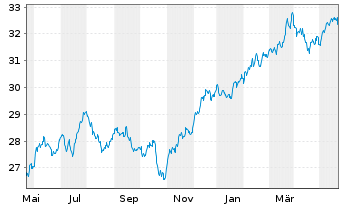 Chart UBS(I)ETF-Fc.MSCI USA P.V.U.E. - 1 Jahr