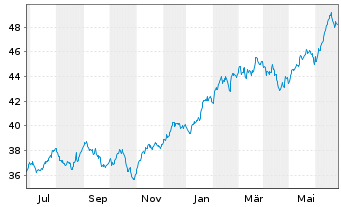 Chart UBS(I)ETF-Fac.MSCI USA Qu.U.E. - 1 Jahr