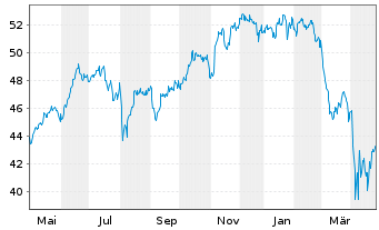 Chart UBS(I)ETF-Fac.MSCI USA Qu.U.E. - 1 an