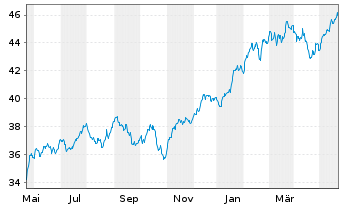 Chart UBS(I)ETF-Fac.MSCI USA Qu.U.E. - 1 Year