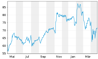 Chart Johnson Controls Internat. PLC - 1 Year