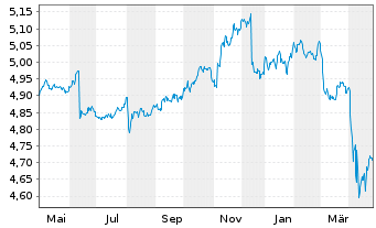 Chart iShsIV-Fa.An.Hi.Yi.Co.Bd U.ETF - 1 Year