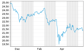 Chart InvescoMI US Real Est ETF - 1 Year