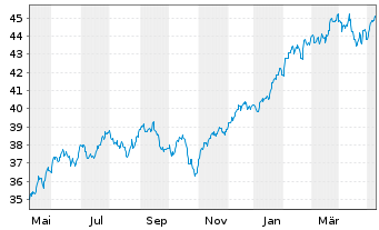 Chart I.M.-I.S&P 500 UETF - 1 an