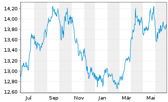 Chart WisdomTree Enhanced Commodity UCITS ETF - USD Acc - 1 Jahr