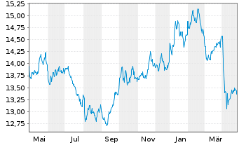 Chart WisdomTree Enhanced Commodity UCITS ETF - USD Acc - 1 Jahr