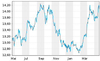 Chart WisdomTree Enhanced Commodity UCITS ETF - USD Acc - 1 Year