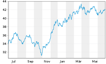 Chart I.M.-I.KBW NASDAQ Fintech UETF - 1 Jahr