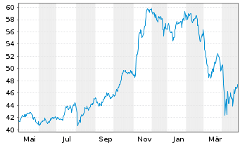 Chart I.M.-I.KBW NASDAQ Fintech UETF - 1 an