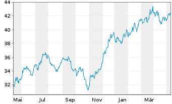 Chart I.M.-I.KBW NASDAQ Fintech UETF - 1 Year
