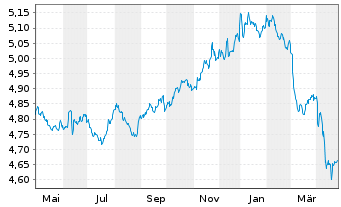 Chart iShsIV-iShares China C.B.U.ETF - 1 Year