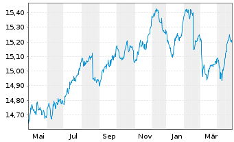 Chart Xtr.(IE)-iBoxx EUR Cor.Bd Y.P. - 1 Jahr