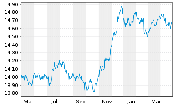 Chart Xtr.(IE)-iBoxx EUR Cor.Bd Y.P. - 1 Jahr