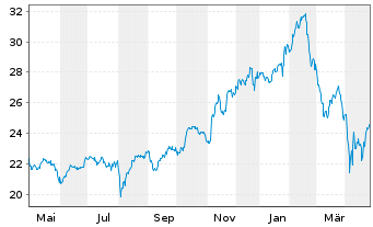 Chart L&G-L&G Cyber Security U.ETF - 1 an