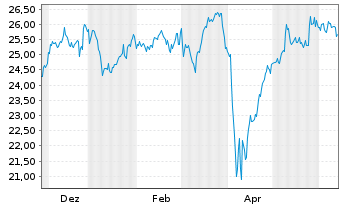 Chart WisdomTree Japan Equity UC.ETF GBP Hed.oN - 1 an