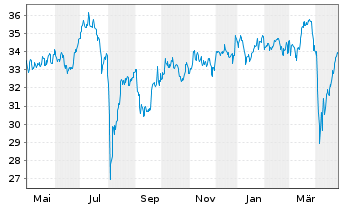 Chart WisdomTree Japan Equity UCITS ETF - EUR Hedged Acc - 1 an