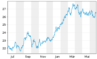 Chart WisdomTree Japan Equity UCITS ETF - JPY Acc - 1 Jahr