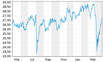 Chart WisdomTree Japan Equity UCITS ETF - JPY Acc - 1 an