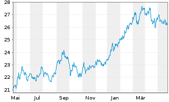 Chart WisdomTree Japan Equity UCITS ETF - JPY Acc - 1 Jahr