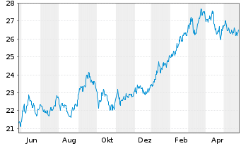 Chart WisdomTree Japan Equity UCITS ETF - JPY Acc - 1 Year