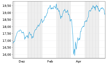 Chart WisdomTree Europe Equity U.ETF GBP Hdg  - 1 an