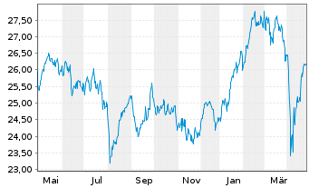 Chart WisdomTree Europe Equity UCITS ETF - EUR Acc - 1 Year