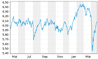 Chart Fidelity EU Quality Inc.U.ETF - 1 Jahr