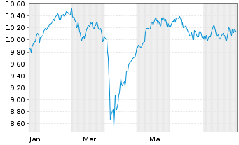 Chart Fidelity EU Quality Inc.U.ETF - 1 Jahr