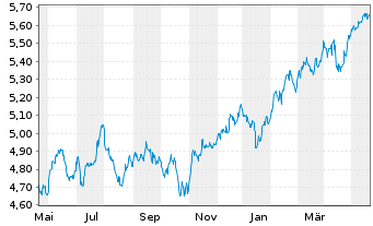 Chart Fidelity E.M. Qual. Income ETF - 1 Year