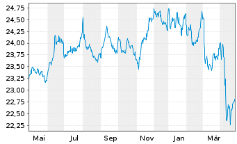 Chart SPDR Bl.7-10Y.US.Tr.B.U.ETF - 1 Jahr