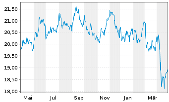 Chart SPDR Bl.10+Y.US.Tr.Bd U.ETF - 1 an