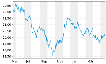 Chart SPDR Bl.10+Y.US.Tr.Bd U.ETF - 1 Year