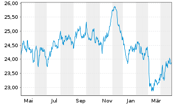 Chart SPDR Bl.10+Y.Eu.Go.Bd U.ETF - 1 an