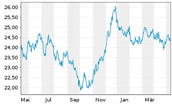 Chart SPDR Bl.10+Y.Eu.Go.Bd U.ETF - 1 Year