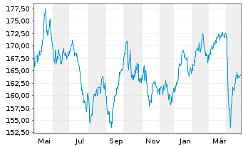 Chart UBS ETFs-CMCI Ex-Agri.SF U.ETF - 1 an