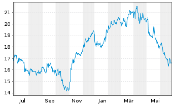 Chart Ryanair Holdings PLC - 1 an