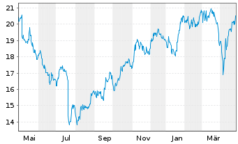 Chart Ryanair Holdings PLC - 1 an