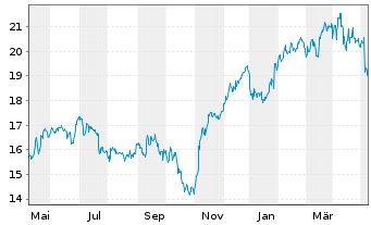 Chart Ryanair Holdings PLC - 1 Year