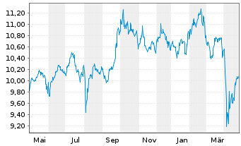 Chart SSGA SPDR Eu.II-ACWI Cl.Pa.Al - 1 Jahr