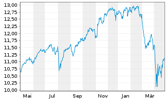 Chart SSgA SPDR Eu.II-Wl.Cl.Pa.Al - 1 Jahr